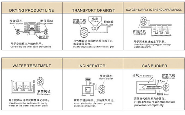 羅茨鼓風(fēng)機(jī)在中央供料系統(tǒng)中重要嗎？